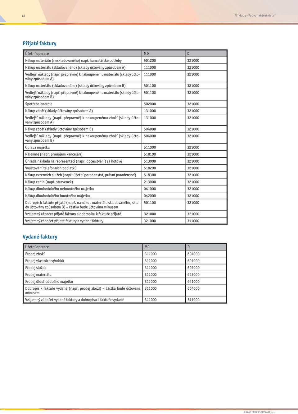 přepravné) k nakoupenému materiálu (sklady účtovány 111000 321000 způsobem A) Nákup materiálu (skladovaného) (sklady účtovány způsobem B) 501100 321000 Vedlejší náklady (např.