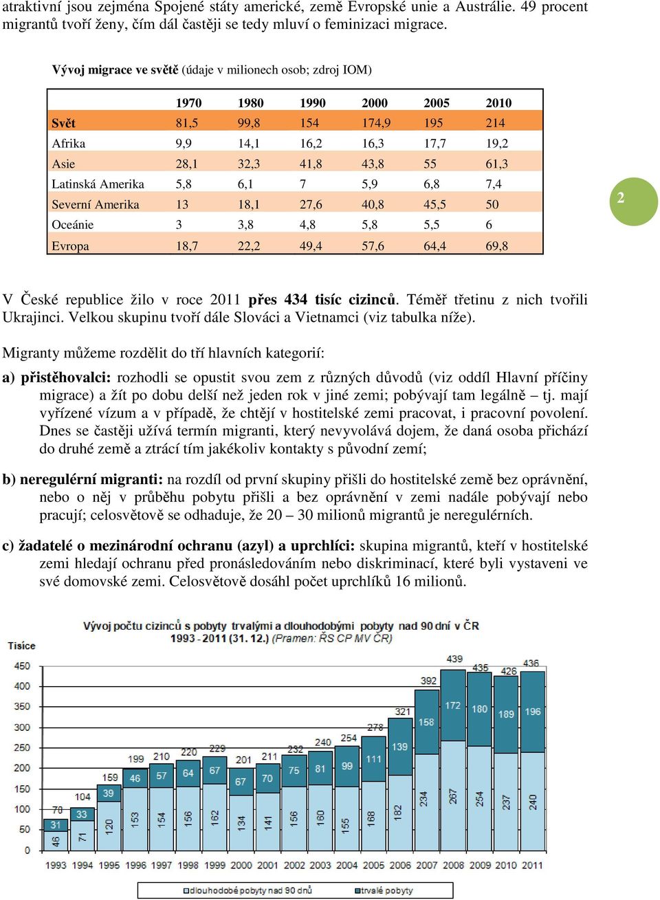 Amerika 5,8 6,1 7 5,9 6,8 7,4 Severní Amerika 13 18,1 27,6 40,8 45,5 50 Oceánie 3 3,8 4,8 5,8 5,5 6 Evropa 18,7 22,2 49,4 57,6 64,4 69,8 2 V České republice žilo v roce 2011 přes 434 tisíc cizinců.