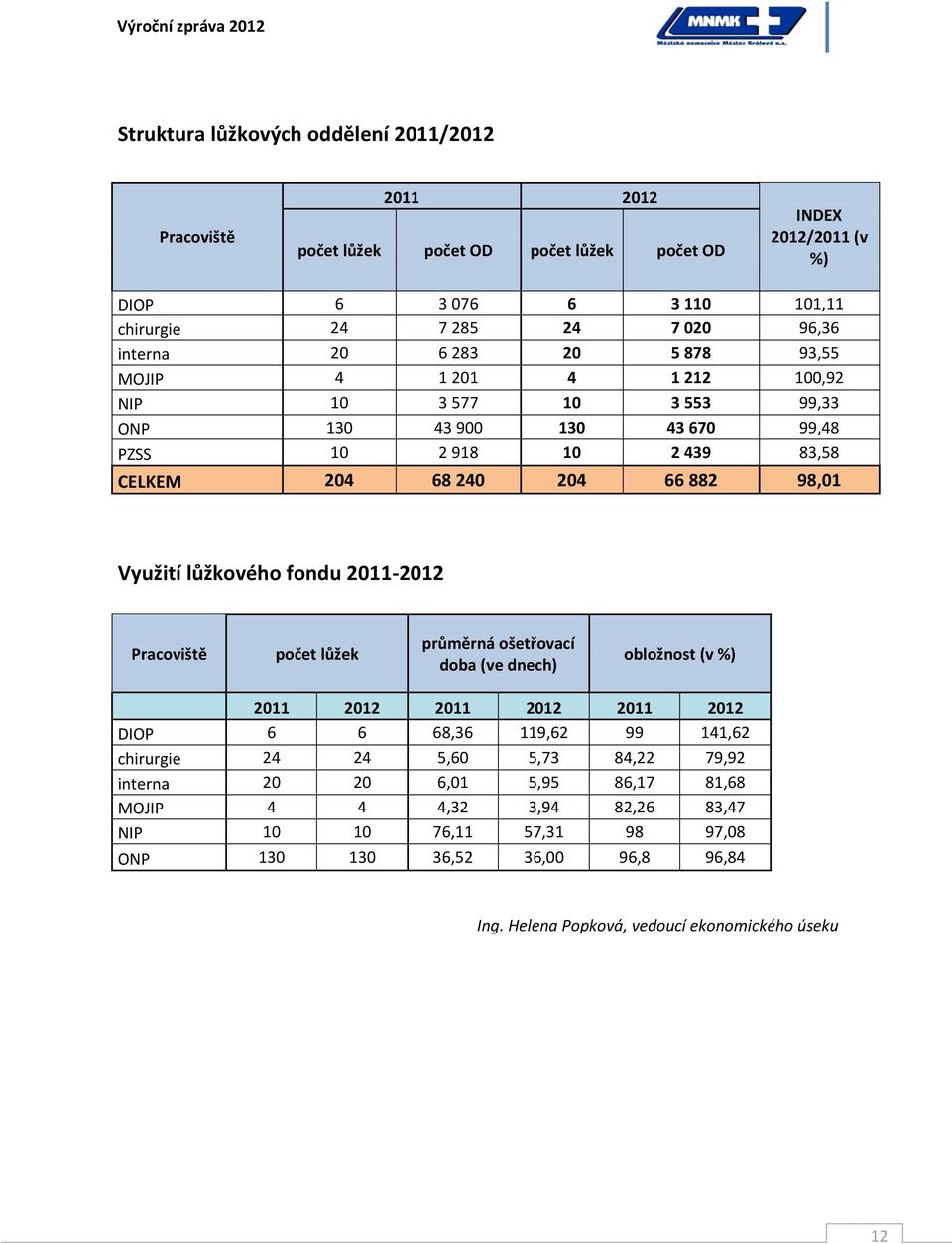 Využití lůžkového fondu 2011-2012 Pracoviště počet lůžek průměrná ošetřovací doba (ve dnech) obložnost (v %) 2011 2012 2011 2012 2011 2012 DIOP 6 6 68,36 119,62 99 141,62 chirurgie 24 24