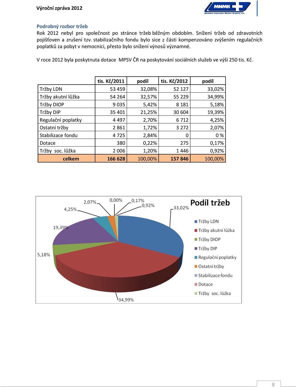 V roce 2012 byla poskytnuta dotace MPSV ČR na poskytování sociálních služeb ve výši 250 tis. Kč. tis. Kč/2011 podíl tis.