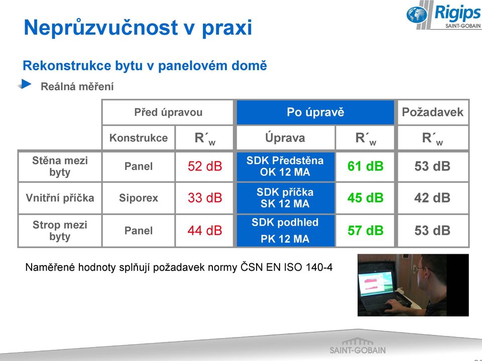 Požadavek Konstrukce R w Úprava R w R w Stěna mezi byty Panel 52 db SDK Předstěna OK 12 MA 61 db