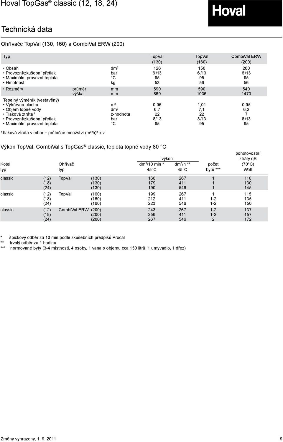 ztráta 1 z-hodnota 22 22 7 Provozní/zkušební přetlak bar 8/13 8/13 8/13 Maximální provozní teplota C 95 95 95 1 tlaková ztráta v mbar = průtočné množství (m³/h)² x z Výkon TopVal, CombiVal s TopGas