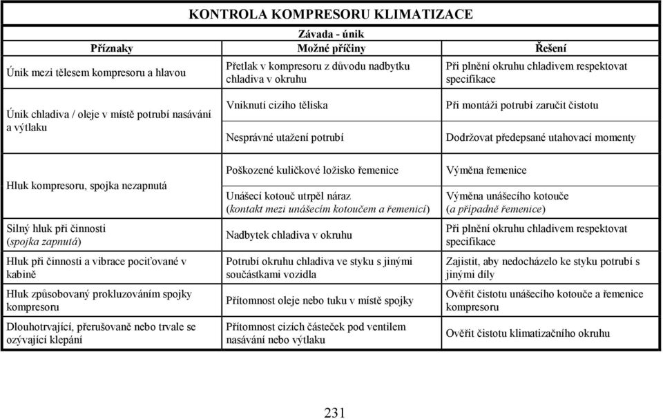 momenty Hluk kompresoru, spojka nezapnutá Silný hluk při činnosti (spojka zapnutá) Hluk při činnosti a vibrace pociťované v kabině Hluk způsobovaný prokluzováním spojky kompresoru Dlouhotrvající,