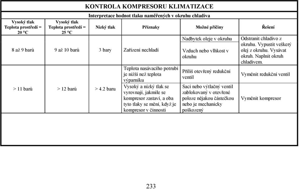 2 baru Teplota nasávacího potrubí je nižší než teplota výparníku Vysoký a nízký tlak se vyrovnají, jakmile se kompresor zastaví, a oba tyto tlaky se mění, když je kompresor v činnosti Příliš