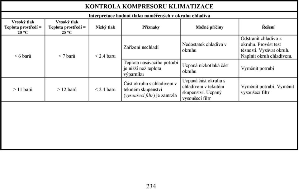 potrubí je nižší než teplota výparníku Část okruhu s chladivem v tekutém skupenství (vysoušecí filtr) je zamrzlá Nedostatek chladiva v okruhu Ucpaná nízkotlaká část okruhu