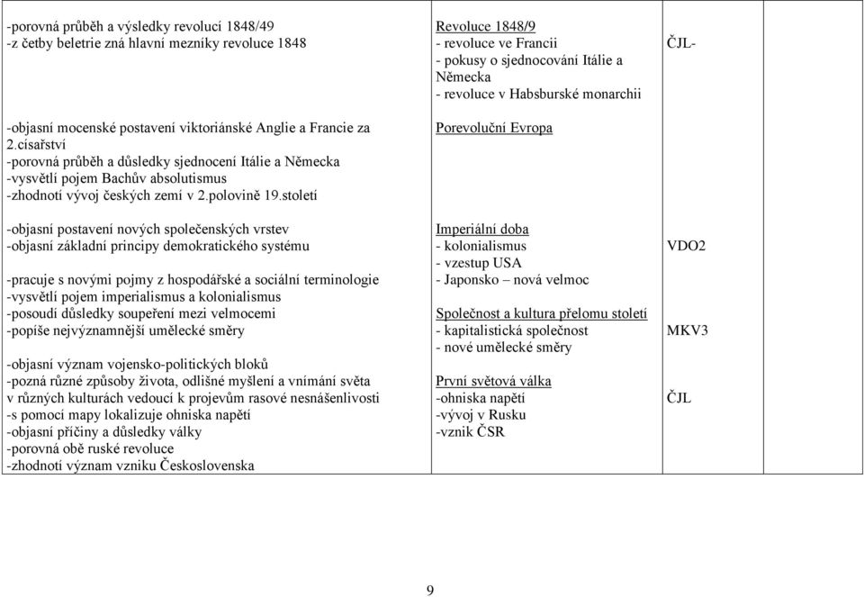 století -objasní postavení nových společenských vrstev -objasní základní principy demokratického systému -pracuje s novými pojmy z hospodářské a sociální terminologie -vysvětlí pojem imperialismus a