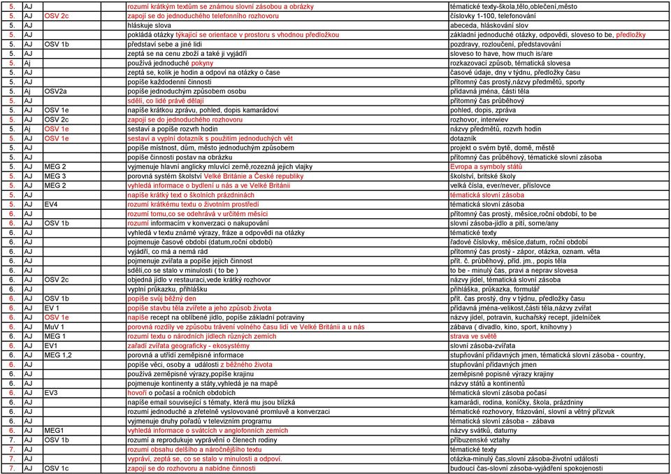 AJ OSV 1b představí sebe a jiné lidi pozdravy, rozloučení, představování 5. AJ zeptá se na cenu zboží a také ji vyjádří sloveso to have, how much is/are 5.