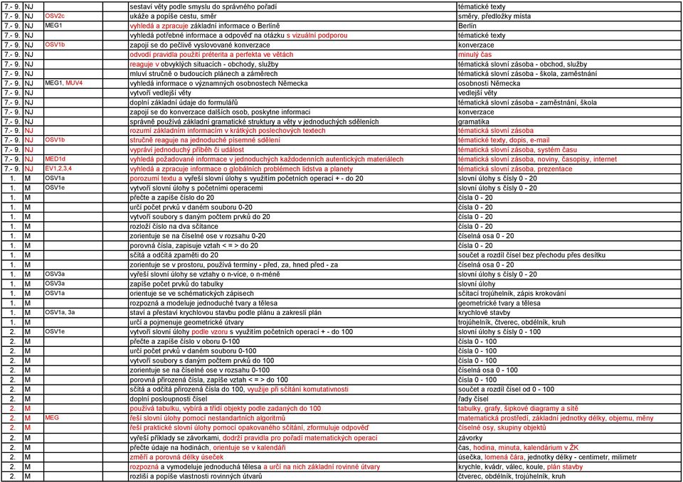 - 9. NJ reaguje v obvyklých situacích - obchody, služby tématická slovní zásoba - obchod, služby 7.- 9. NJ mluví stručně o budoucích plánech a záměrech tématická slovní zásoba - škola, zaměstnání 7.