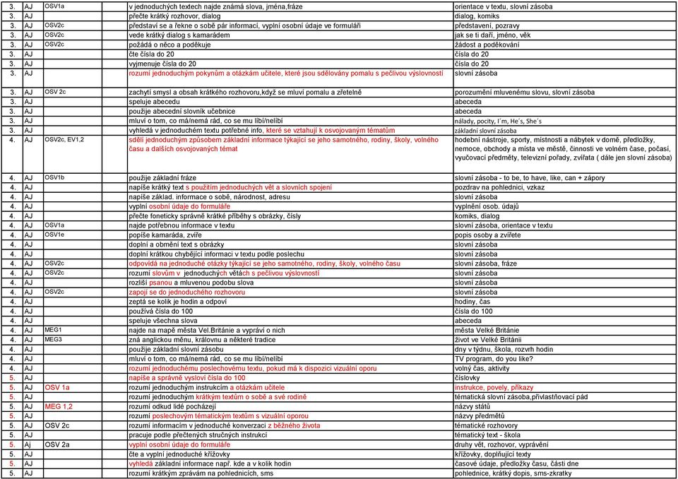 AJ OSV2c požádá o něco a poděkuje žádost a poděkování 3. AJ čte čísla do 20 čísla do 20 3. AJ vyjmenuje čísla do 20 čísla do 20 3.