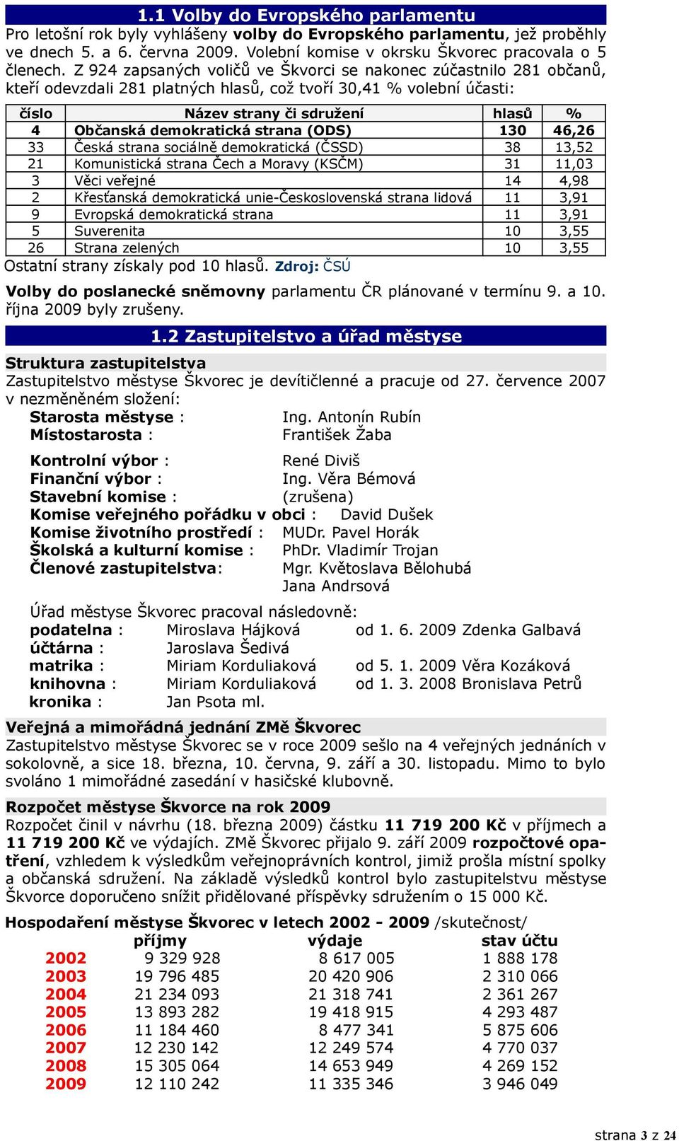 demokratická strana (ODS) 130 46,26 33 Česká strana sociálně demokratická (ČSSD) 38 13,52 21 Komunistická strana Čech a Moravy (KSČM) 31 11,03 3 Věci veřejné 14 4,98 2 Křesťanská demokratická