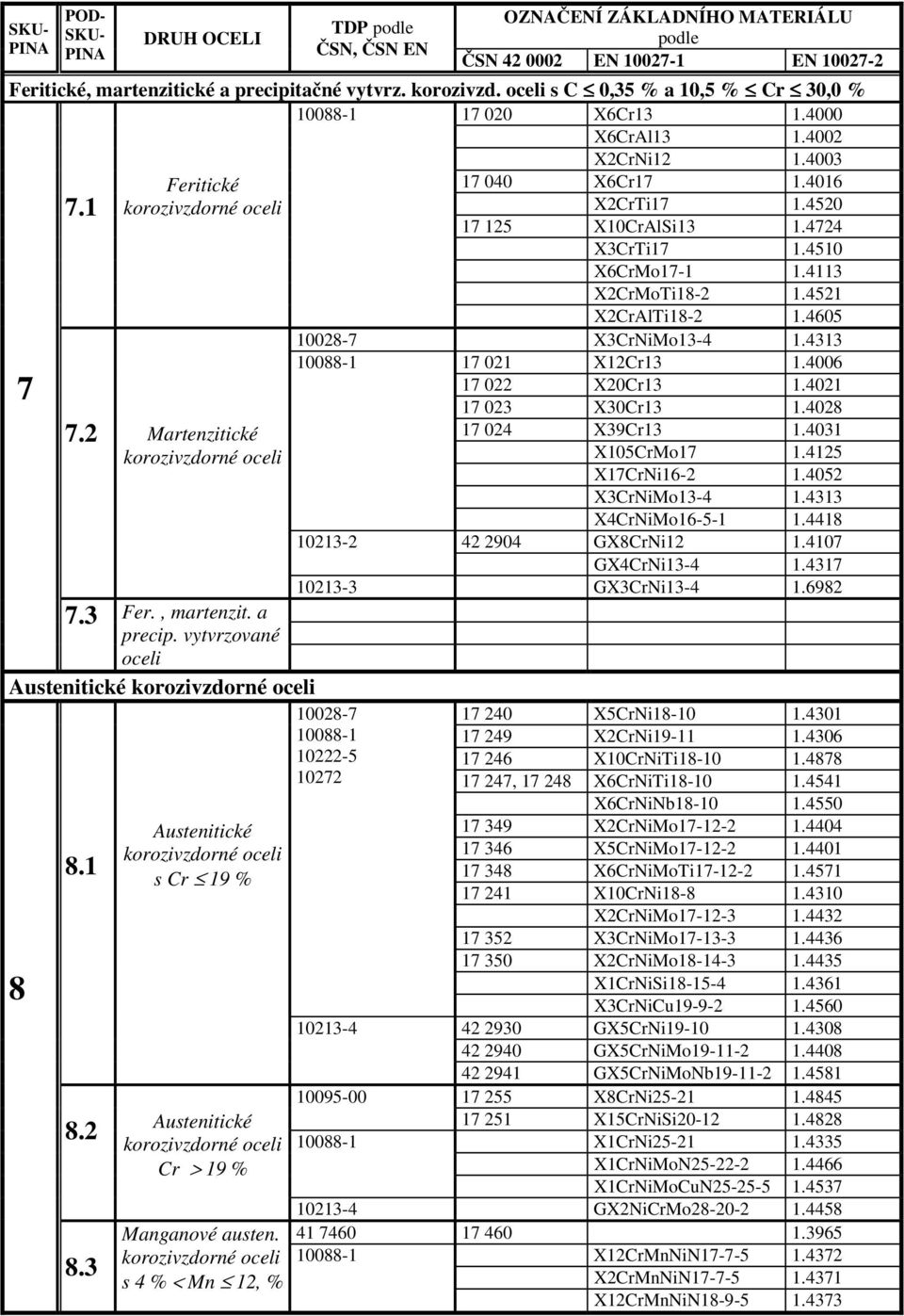 vytvrzované oceli Austenitické 10028-7 10088-1 10222-5 10272 8 8.1 8.2 8.3 Austenitické s Cr 19 % Austenitické Cr > 19 % Manganové austen. s 4 % < Mn 12, % 10028-7 X3CrNiMo13-4 1.