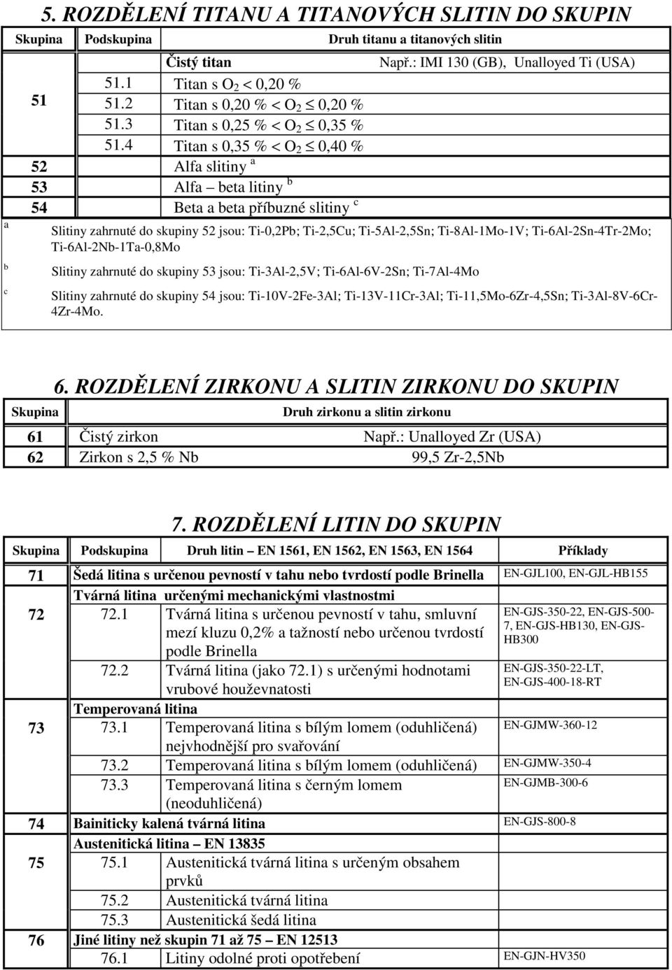 : IMI 130 (GB), Unalloyed Ti (USA) Slitiny zahrnuté do skupiny 52 jsou: Ti-0,2Pb; Ti-2,5Cu; Ti-5Al-2,5Sn; Ti-8Al-1Mo-1V; Ti-6Al-2Sn-4Tr-2Mo; Ti-6Al-2Nb-1Ta-0,8Mo Slitiny zahrnuté do skupiny 53 jsou: