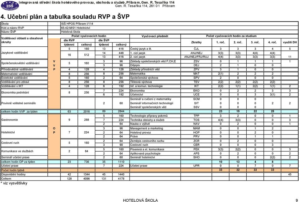 ČJL 3 3 3 4 5 14 448 1. cizí jazyk ANJ/NEJ 3(3) 3(3) 4(4) 4(4) 16 512 13 416 2.