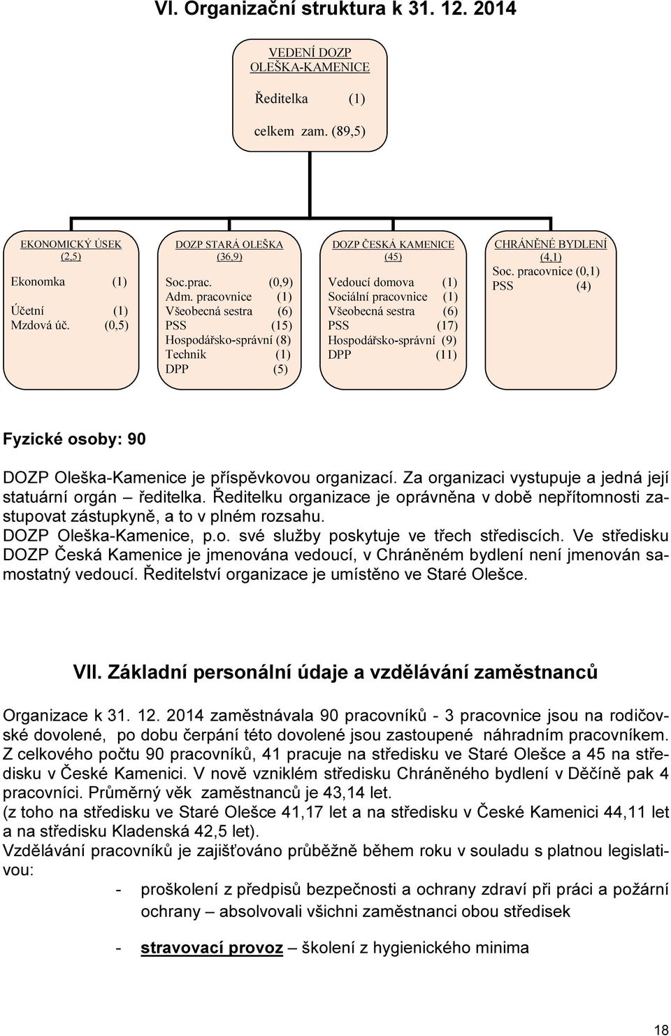 pracovnice (1) Všeobecná sestra (6) PSS (15) Hospodářsko-správní (8) Technik (1) DPP (5) DOZP ČESKÁ KAMENICE (45) Vedoucí domova (1) Sociální pracovnice (1) Všeobecná sestra (6) PSS (17)