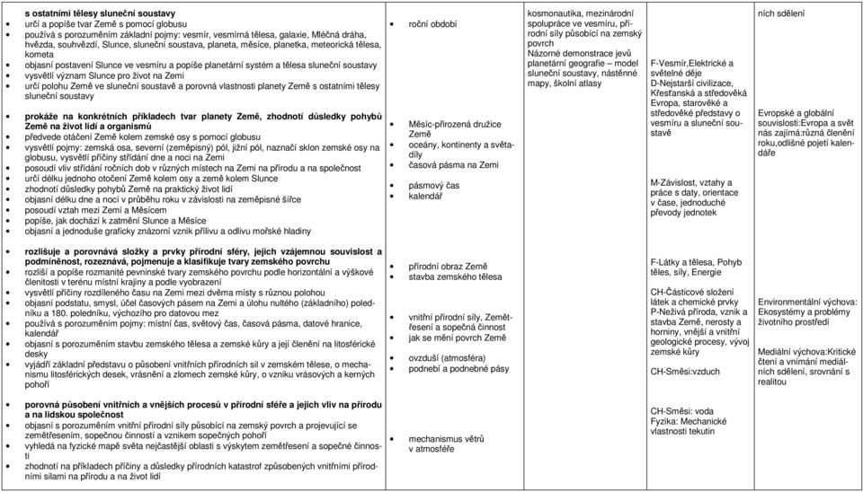 polohu Země ve sluneční soustavě a porovná vlastnosti planety Země s ostatními tělesy sluneční soustavy prokáže na konkrétních příkladech tvar planety Země, zhodnotí důsledky pohybů Země na život