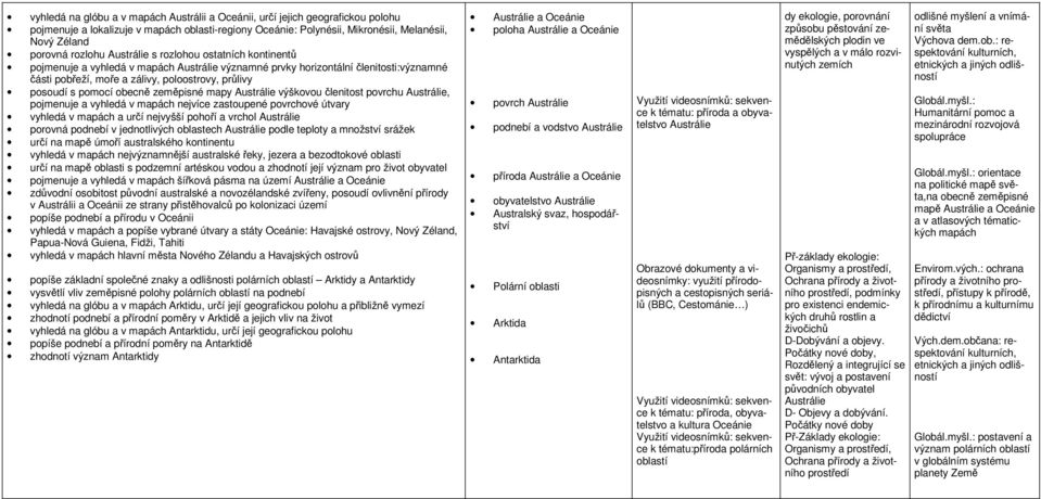 obecně zeměpisné mapy Austrálie výškovou členitost povrchu Austrálie, pojmenuje a vyhledá v mapách nejvíce zastoupené povrchové útvary vyhledá v mapách a určí nejvyšší pohoří a vrchol Austrálie