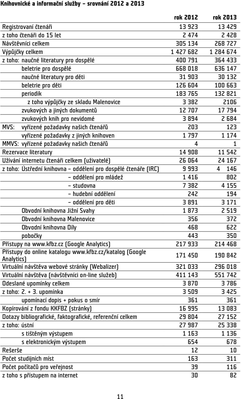132 821 z toho výpůjčky ze skladu Malenovice 3 382 2106 zvukových a jiných dokumentů 12 707 17 794 zvukových knih pro nevidomé 3 894 2 684 MVS: vyřízené požadavky našich čtenářů 203 123 vyřízené