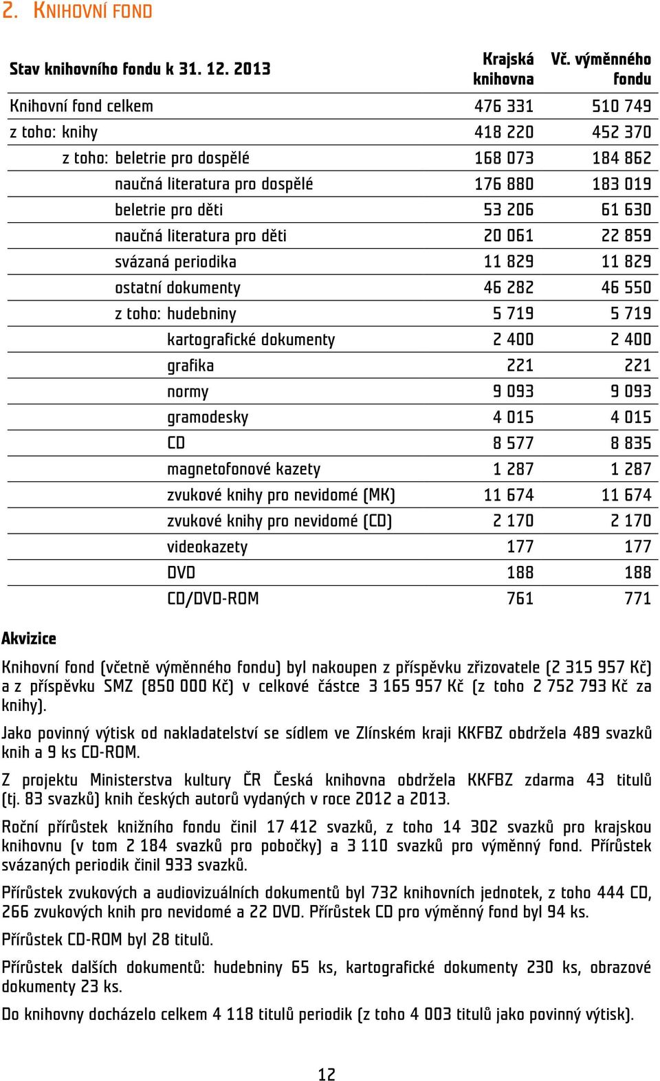 děti 53 206 61 630 naučná literatura pro děti 20 061 22 859 svázaná periodika 11 829 11 829 ostatní dokumenty 46 282 46 550 z toho: hudebniny 5 719 5 719 kartografické dokumenty 2 400 2 400 grafika