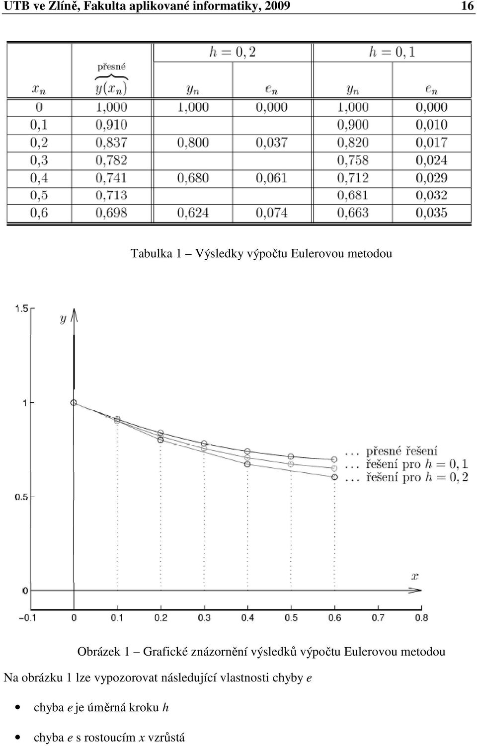 výsledků výpočtu Eulerovou metodou Na obrázku lze vpozorovat