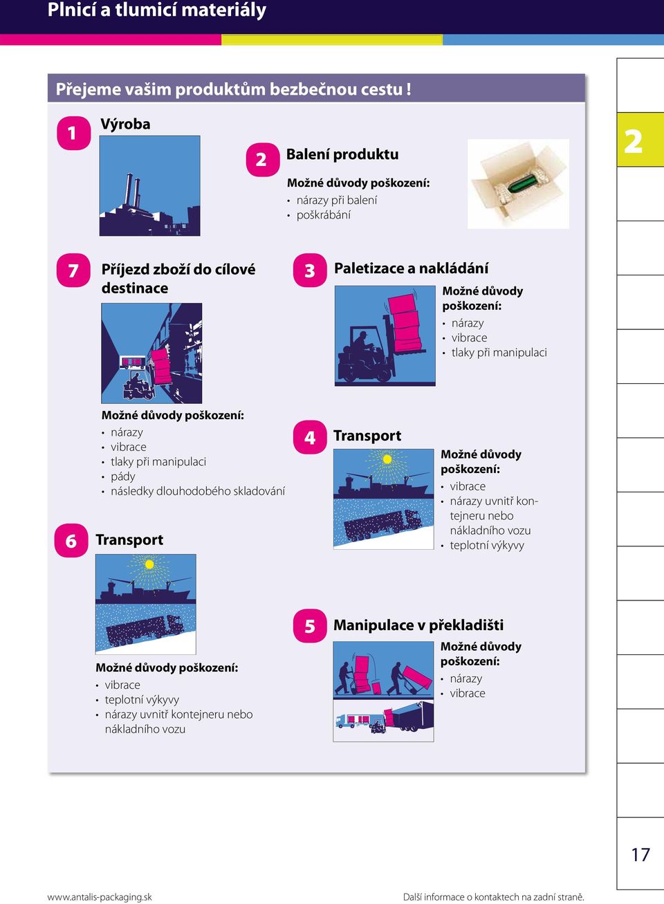 nárazy vibrace tlaky při manipulaci pády následky dlouhodobého skladování Balení produktu Možné důvody poškození: nárazy při balení poškrábání Paletizace a nakládání