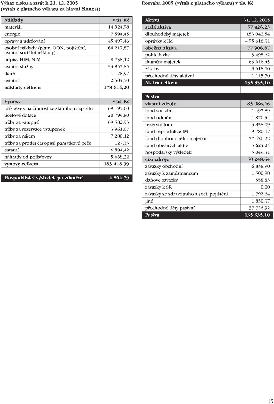 178,97 ostatní 2 504,50 náklady celkem 178 614,20 Výnosy v tis.