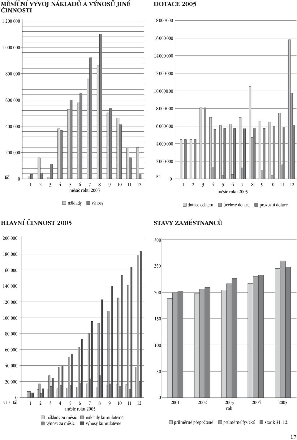 HLAVNÍ ČINNOST 2005 STAVY ZAMĚSTNANCŮ 200 000 300 180 000 160 000 250 140 000 120 000 200 100 000 150 80 000 60 000 100 40 000 20 000 50 0 v tis.