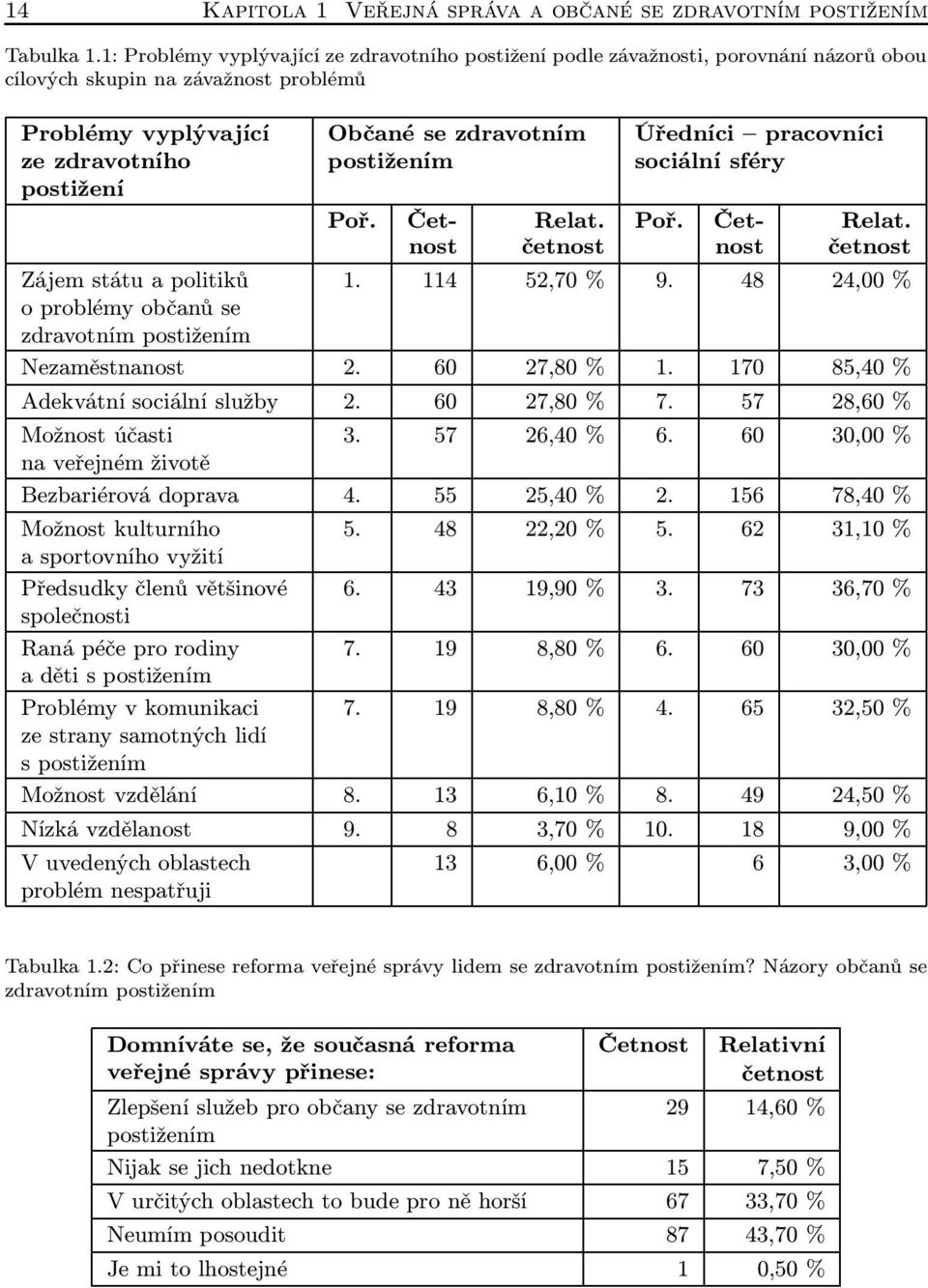 oproblémyobčanůse zdravotním postižením Občané se zdravotním postižením Úředníci pracovníci sociální sféry Poř. Čet- Relat. Poř. Čet- Relat. nost četnost nost četnost 1. 114 52,70 % 9.