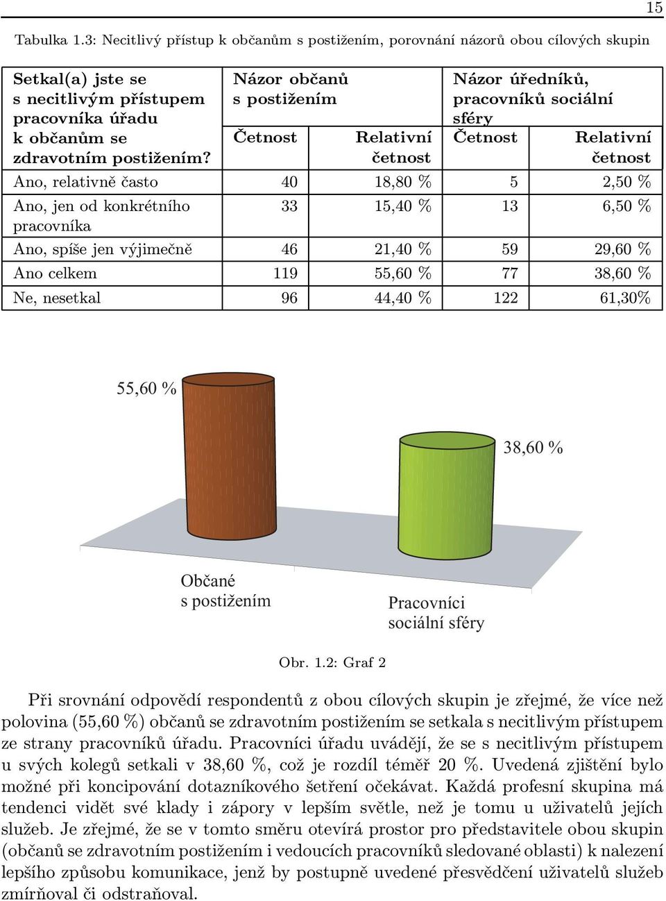 % pracovníka Ano, spíše jen výjimečně 46 21,40 % 59 29,60 % Ano celkem 119 55,60 % 77 38,60 % Ne, nesetkal 96 44,40 % 122 61,30% 15 55,60 % 38,60 % Obèané s postizením Pracovníci sociální sféry Obr.