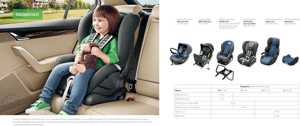 1 (9 18) 2 (15 25) 3 (22 36) Baby One Plus 0 13 BABY-SAFE plus 0 13 ISOFIX G 0/1 s rámem RWF 0 18 ISOFIX DUO plus Top Tether 9 18 Wavo 1-2-3 15 36 Ochranu posádky, ale i samotného vozu, nebo