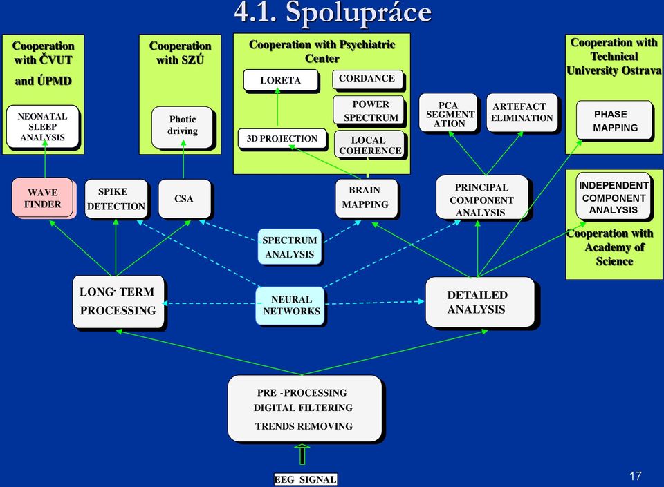 ELIMINATION PHASE MAPPING WAVE FINDER SPIKE DETECTION CSA BRAIN MAPPING PRINCIPAL COMPONENT ANALYSIS INDEPENDENT COMPONENT ANALYSIS SPECTRUM