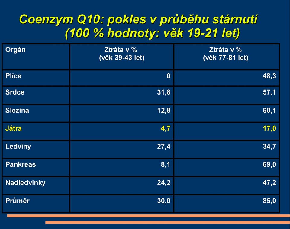 let) 0 48,3 Srdce 31,8 57,1 Slezina 12,8 60,1 4,7 17,0 27,4 34,7