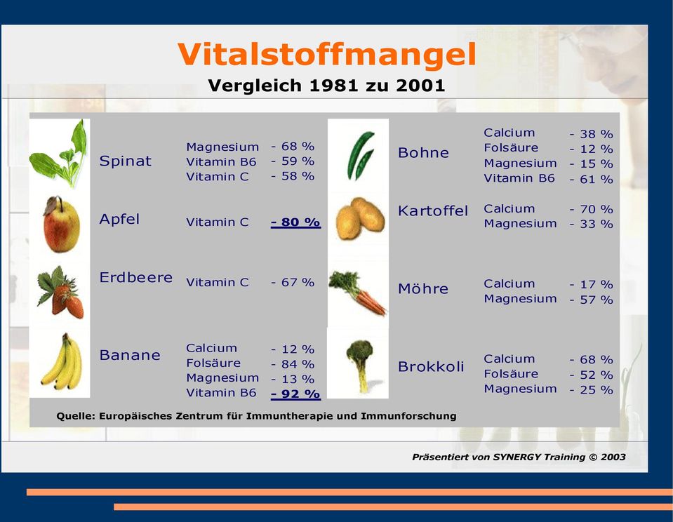 Kartoffel Calcium Magnesium - 70 % - 33 % Möhre Calcium Magnesium - 17 % - 57 % Calcium Folsäure Magnesium - 68 % - 52 % - 25 %