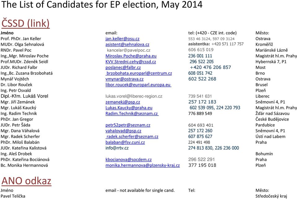 eu 236001111 Magistrát hl.m. Prahy Prof.MUDr. Zdeněk Seidl KVV.Stredni.cehy@cssd.cz 296522205 Hybernská 7, P1 JUDr. Richard Falbr poslanec@falbr.cz +420 476206857 Most Ing.,Bc.