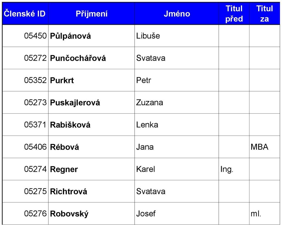 Rabišková Lenka 05406 Rébová Jana MBA 05274 Regner