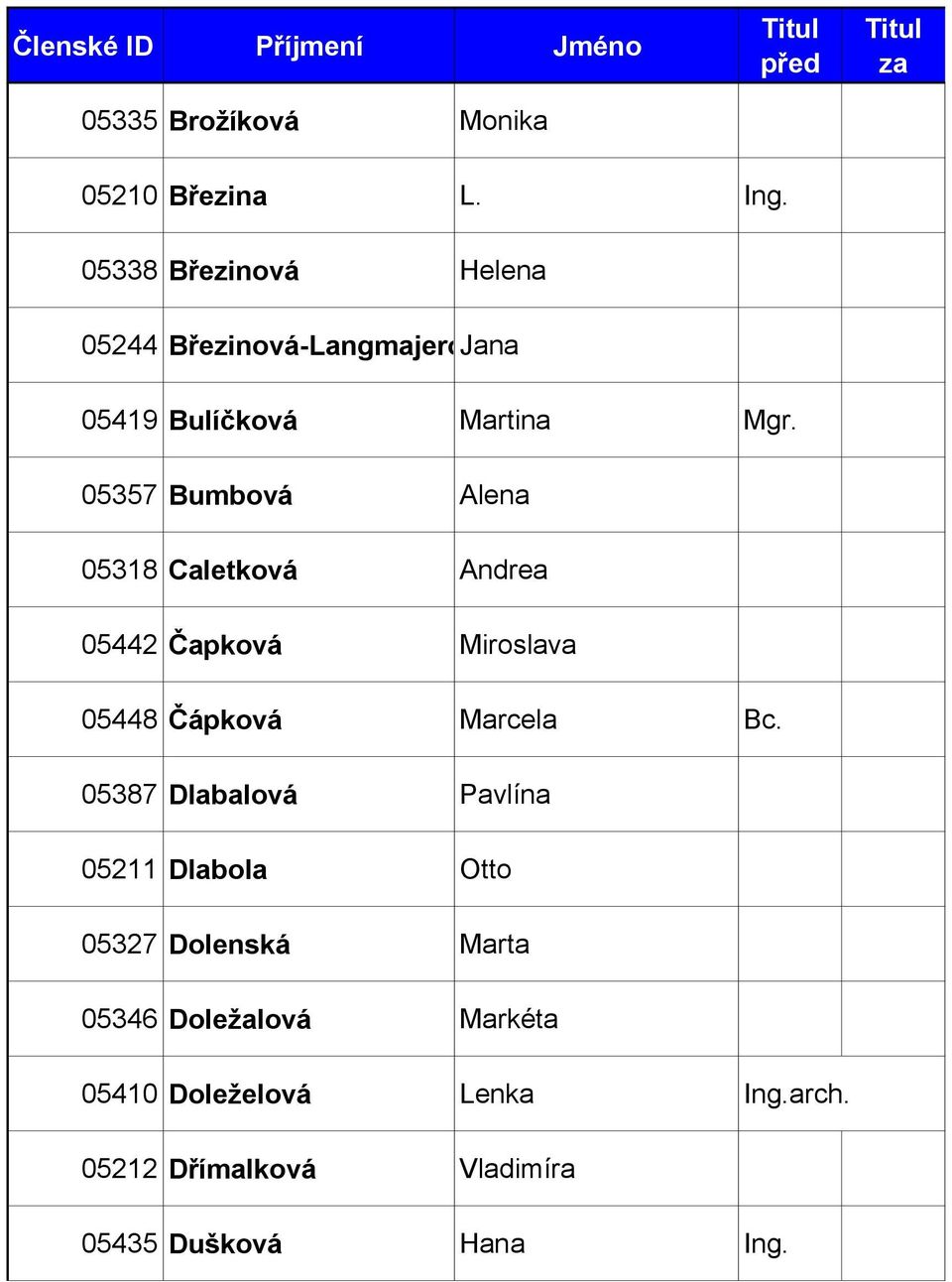 05357 Bumbová Alena 05318 Caletková Andrea 05442 Čapková Miroslava 05448 Čápková Marcela Bc.