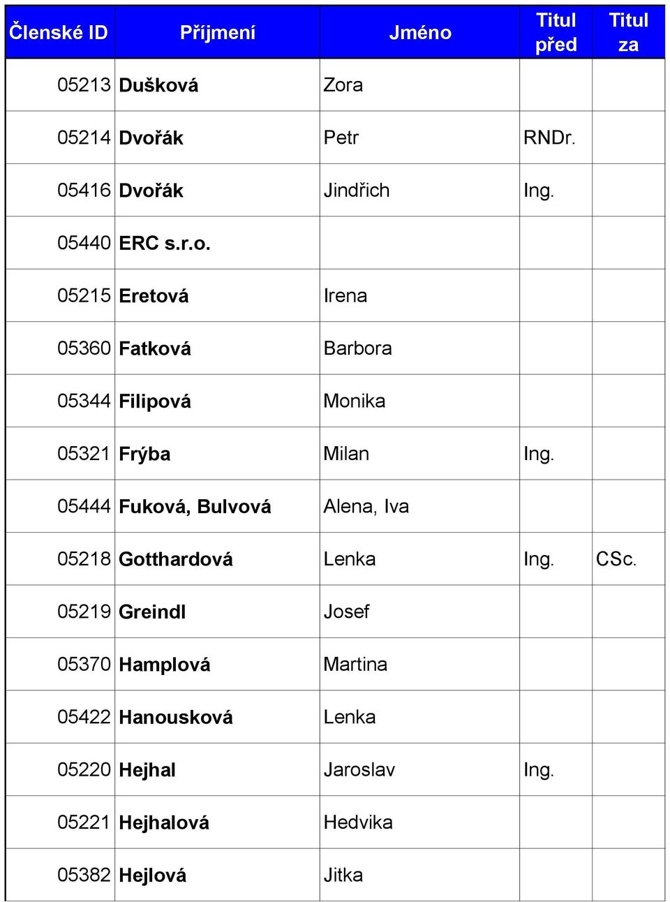 05444 Fuková, Bulvová Alena, Iva 05218 Gotthardová Lenka Ing. CSc.