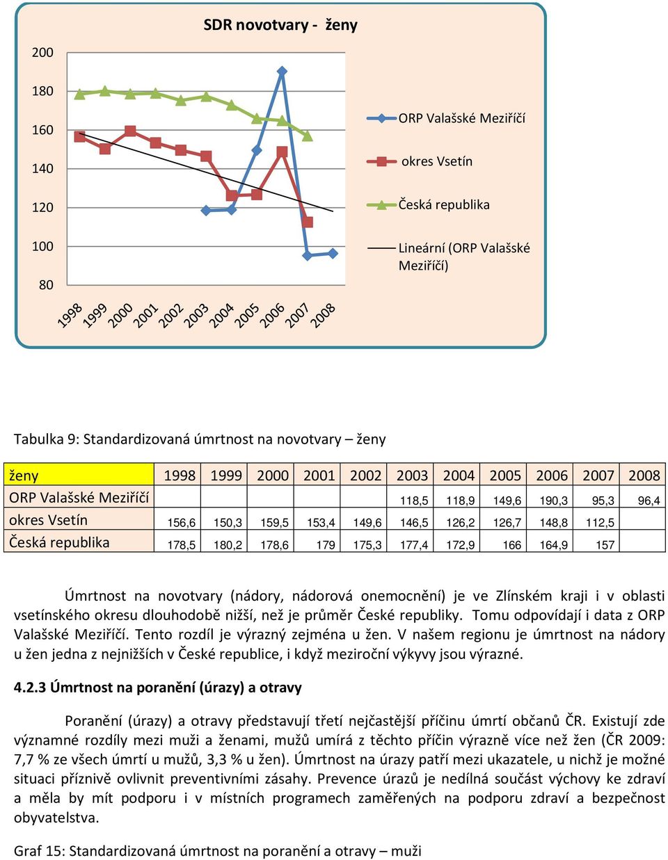 178,5 180,2 178,6 179 175,3 177,4 172,9 166 164,9 157 Úmrtnost na novotvary (nádory, nádorová onemocnění) je ve Zlínském kraji i v oblasti vsetínského okresu dlouhodobě nižší, než je průměr České