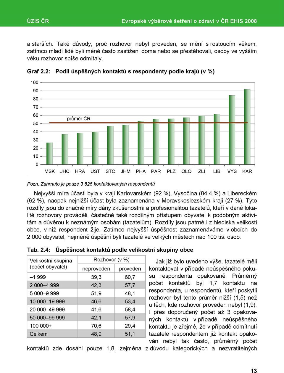 2: Podíl úspěšných kontaktů s respondenty podle krajů (v %) R 100 90 80 70 60 50 40 30 20 10 0 průměr ČR MSK JHC HRA UST STC JHM PHA PAR PLZ OLO ZLI LIB VYS KAR Pozn.