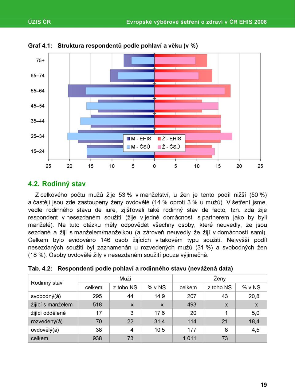 34 15 24 M - EHIS M - ČSÚ Ž - EHIS Ž - ČSÚ 25 20 15 10 5 0 5 10 15 20 25 4.2. Rodinný stav Z celkového počtu mužů žije 53 % v manželství, u žen je tento podíl nižší (50 %) a častěji jsou zde zastoupeny ženy ovdovělé (14 % oproti 3 % u mužů).