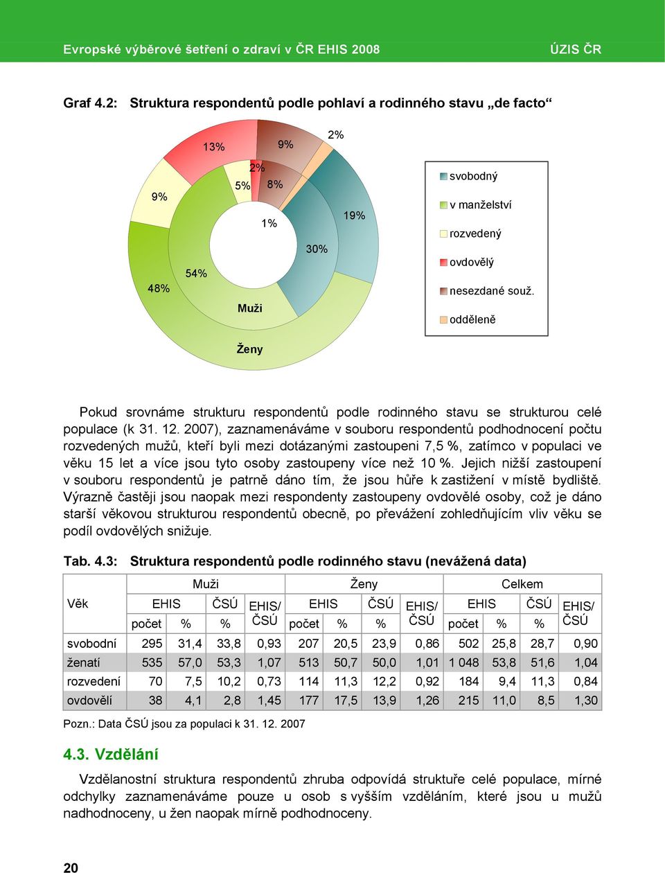 odděleně Ženy Pokud srovnáme strukturu respondentů podle rodinného stavu se strukturou celé populace (k 31. 12.