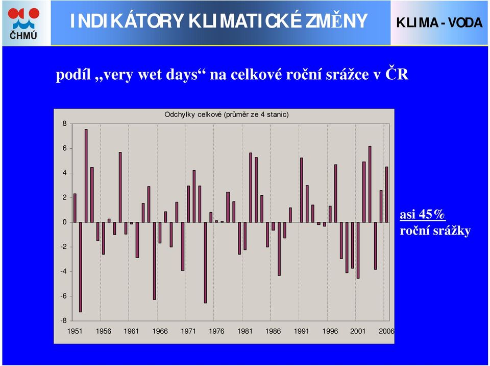 ze 4 stanic) 6 4 2 0-2 asi 45% roční srážky -4-6 -8