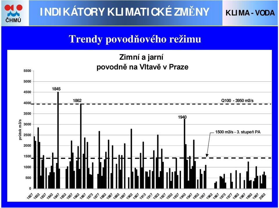 stupeň PA 1500 1000 500 0 1827 1832 1837 1842 1847 1852 1857 1862 1867 1872 1877 1882 1887 1892