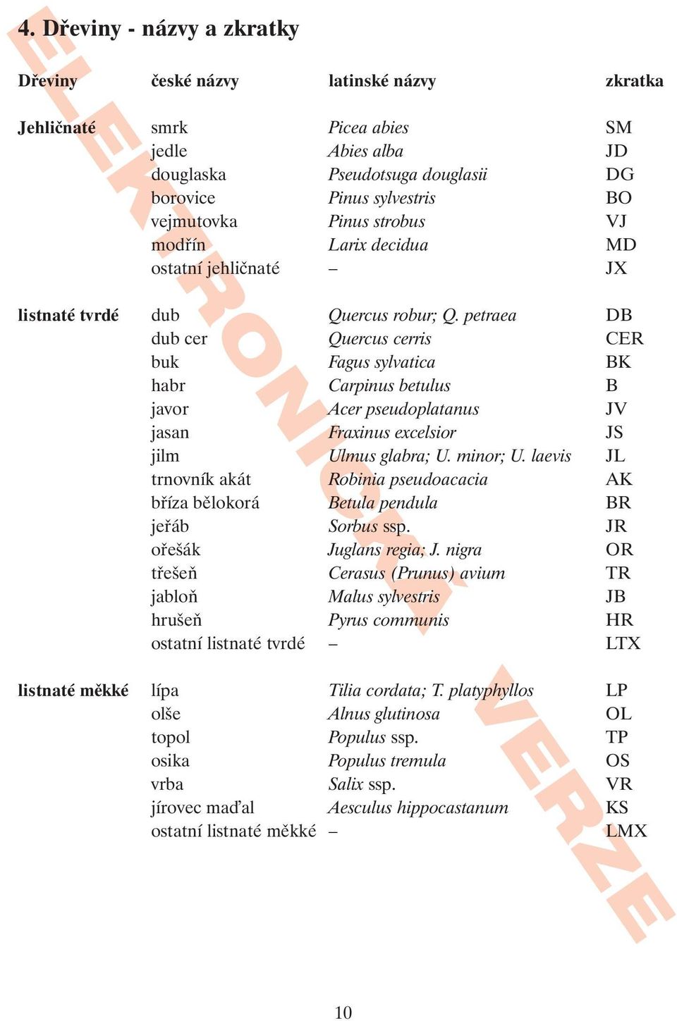 petraea DB dub cer Quercus cerris CER buk Fagus sylvatica BK habr Carpinus betulus B javor Acer pseudoplatanus JV jasan Fraxinus excelsior JS jilm Ulmus glabra; U. minor; U.