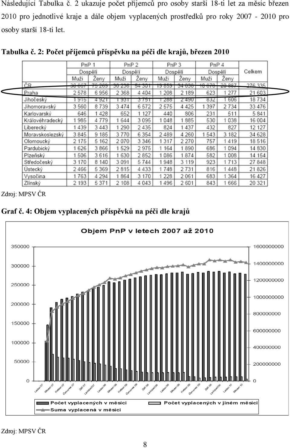 kraje a dále objem vyplacených prostředků pro roky 2007-2010 pro osoby starší 18-ti let.