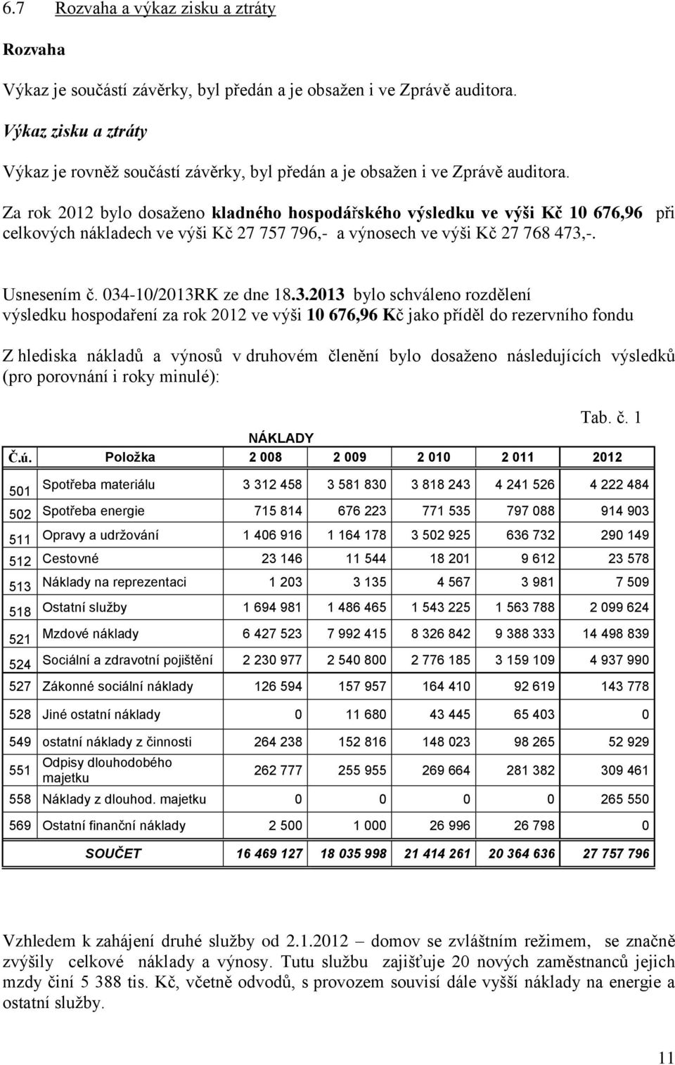 Za rok 2012 bylo dosaženo kladného hospodářského výsledku ve výši Kč 10 676,96 při celkových nákladech ve výši Kč 27 757 796,- a výnosech ve výši Kč 27 768 473,-. Usnesením č. 034-10/2013RK ze dne 18.