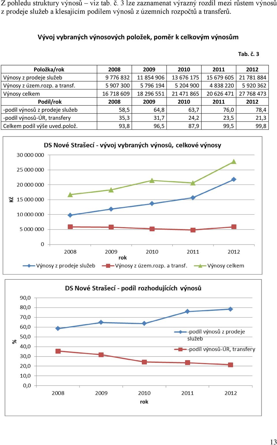 3 Položka/rok 2008 2009 2010 2011 2012 Výnosy z prodeje služeb 9 776 832 11 854 906 13 676 175 15 679 605 21 781 884 Výnosy z územ.rozp. a transf.