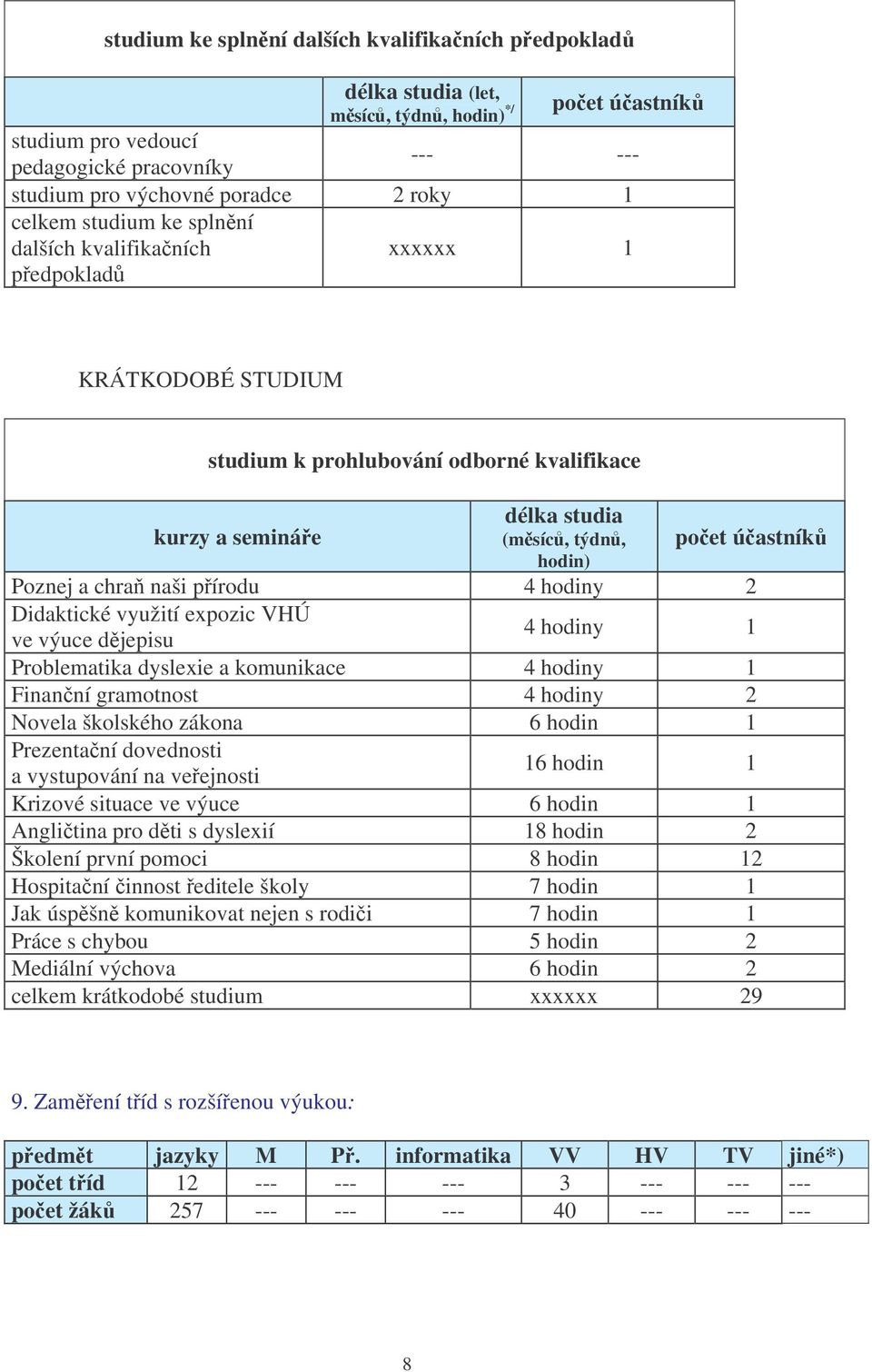 naši pírodu 4 hodiny 2 Didaktické využití expozic VHÚ ve výuce djepisu 4 hodiny 1 Problematika dyslexie a komunikace 4 hodiny 1 Finanní gramotnost 4 hodiny 2 Novela školského zákona 6 hodin 1