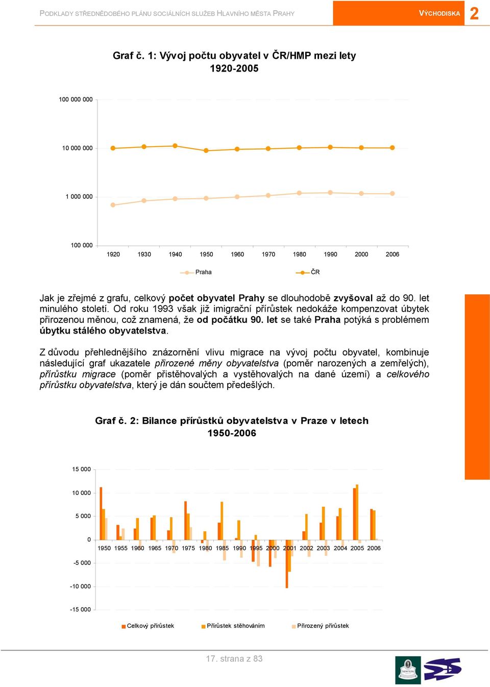 Prahy se dlouhodobě zvyšoval až do 90. let minulého století. Od roku 1993 však již imigrační přírůstek nedokáže kompenzovat úbytek přirozenou měnou, což znamená, že od počátku 90.