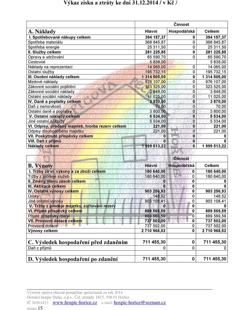 Služby celkem 281 225,85 0 281 225,85 Opravy a udržování 65 590,70 0 65 590,70 Cestovné 5 838,00 5 838,00 Náklady na reprezentaci 14 065,00 0 14 065,00 Ostatní služby 195 732,15 0 195 732,15 III.