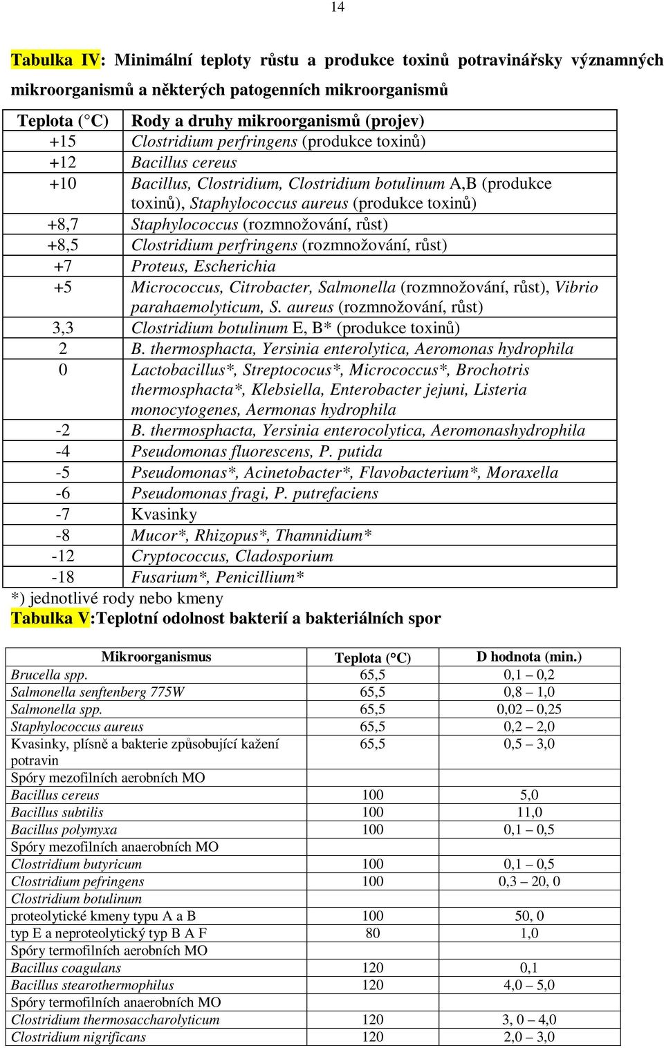 +8,5 Clostridium perfringens (rozmnožování, rst) +7 Proteus, Escherichia +5 Micrococcus, Citrobacter, Salmonella (rozmnožování, rst), Vibrio parahaemolyticum, S.